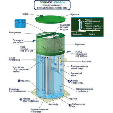 Септик Танк Универсал 1