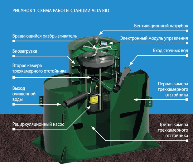 Септик Alta Bio 10