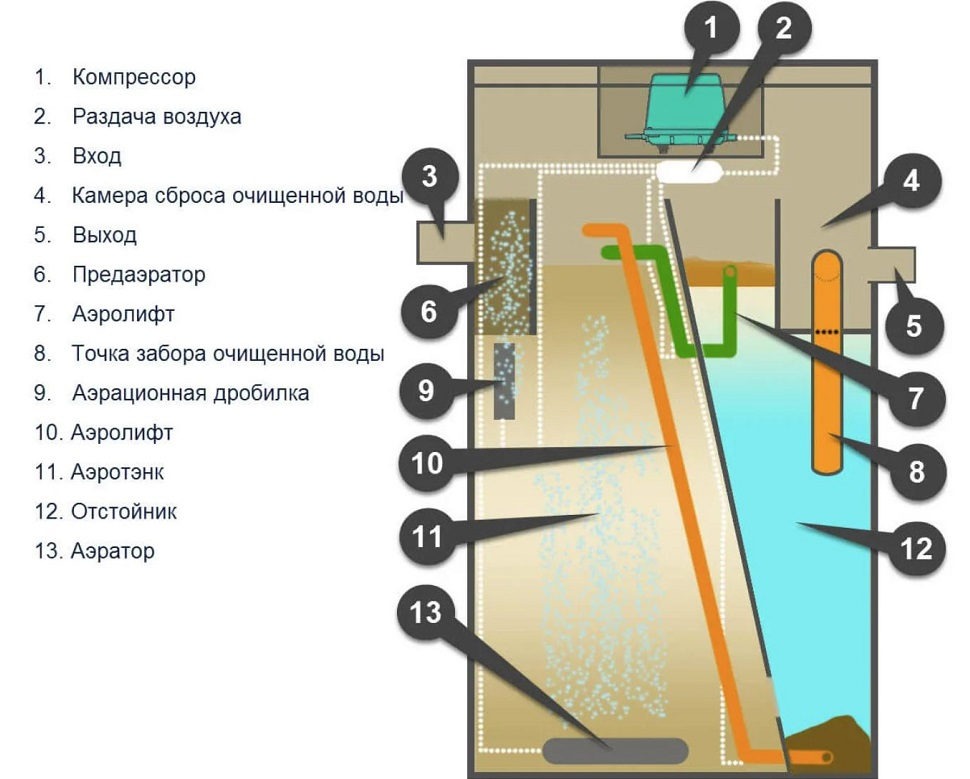 Септик Итал Био 30