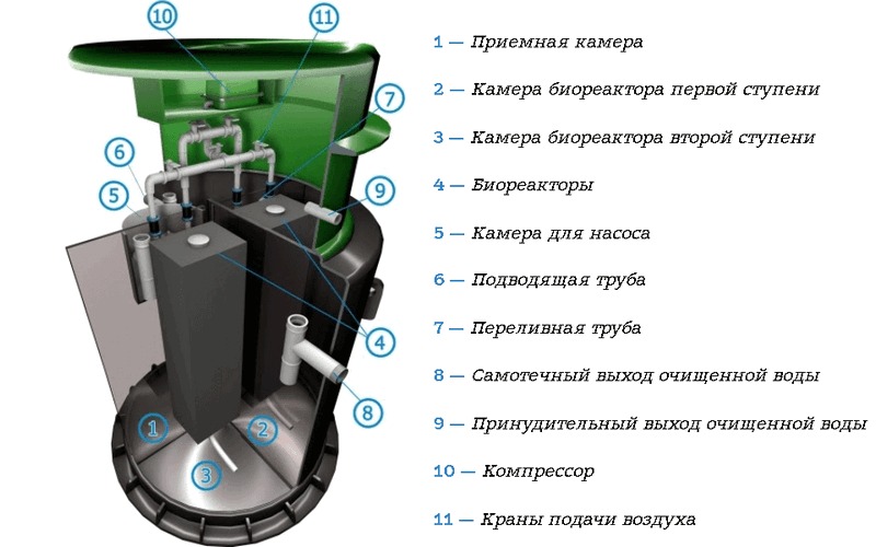 Септик Спарта Плюс 1600
